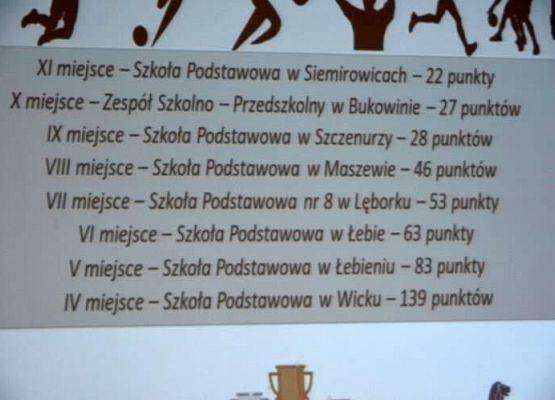 Grafika 4: Nasi sportowcy i wuefiści wyróżnieni na uroczystym podsumowaniu powiatowego szkolnego współzawodnictwa sportowego w ramach Igrzysk Dzieci oraz Igrzysk Młodzieży Szkolnej  w Lęborku
